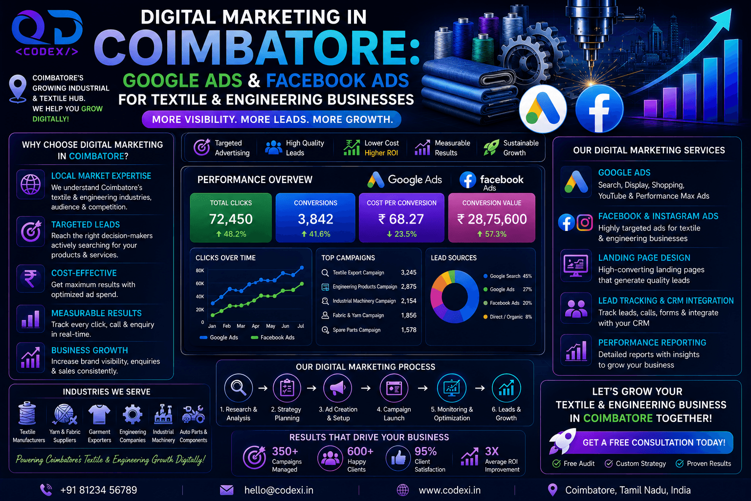 Digital Marketing in Coimbatore: Google Ads & Facebook Ads for Textile & Engineering Businesses