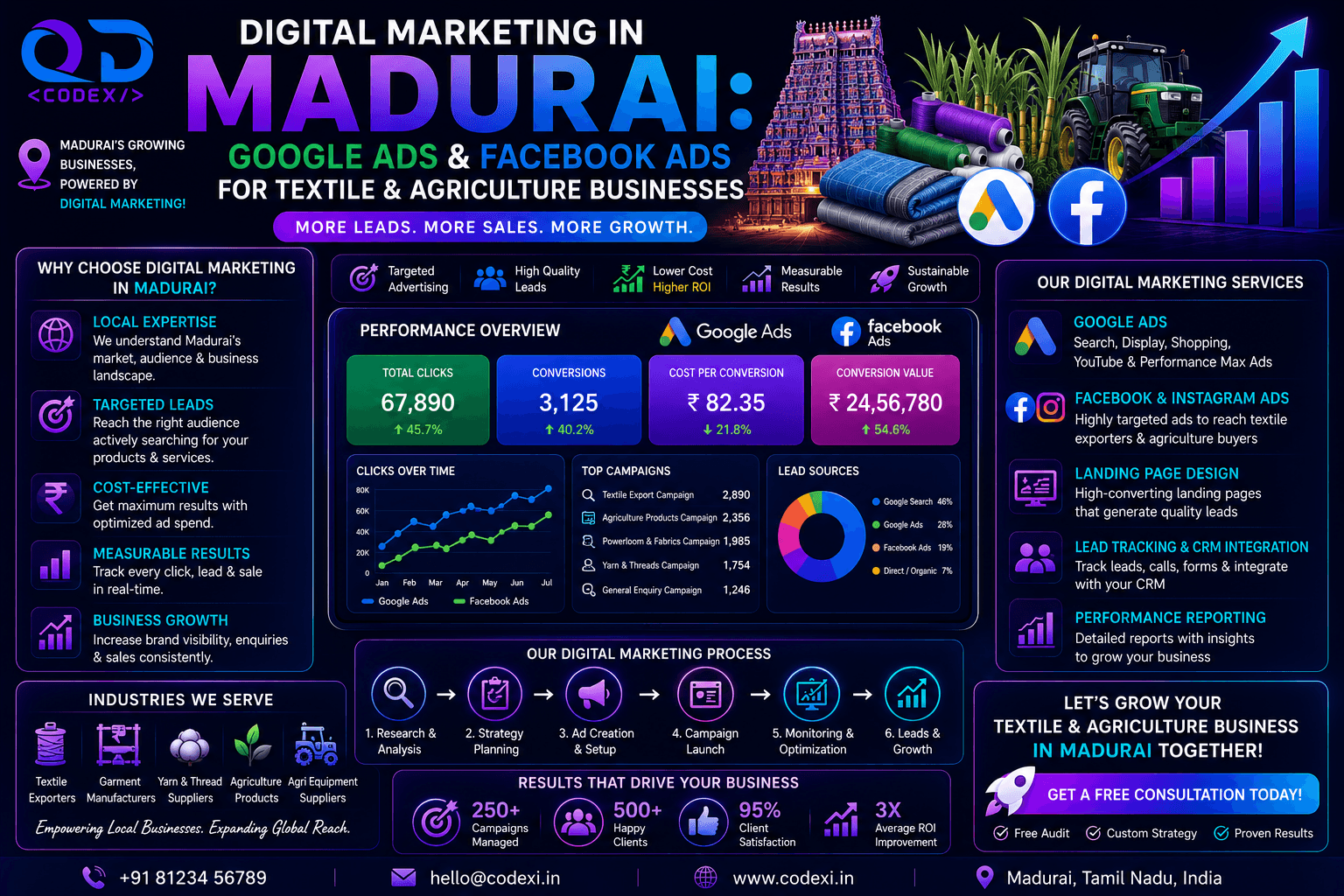 Digital Marketing in Madurai: Google Ads & Facebook Ads for Textile & Agriculture Businesses