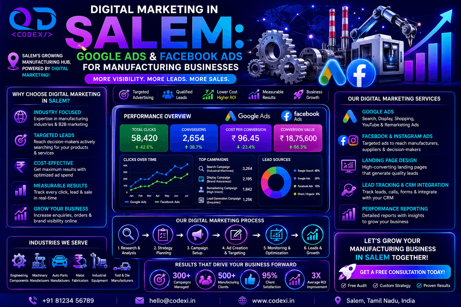 Digital Marketing in Salem: Google Ads & Facebook Ads for Manufacturing Businesses