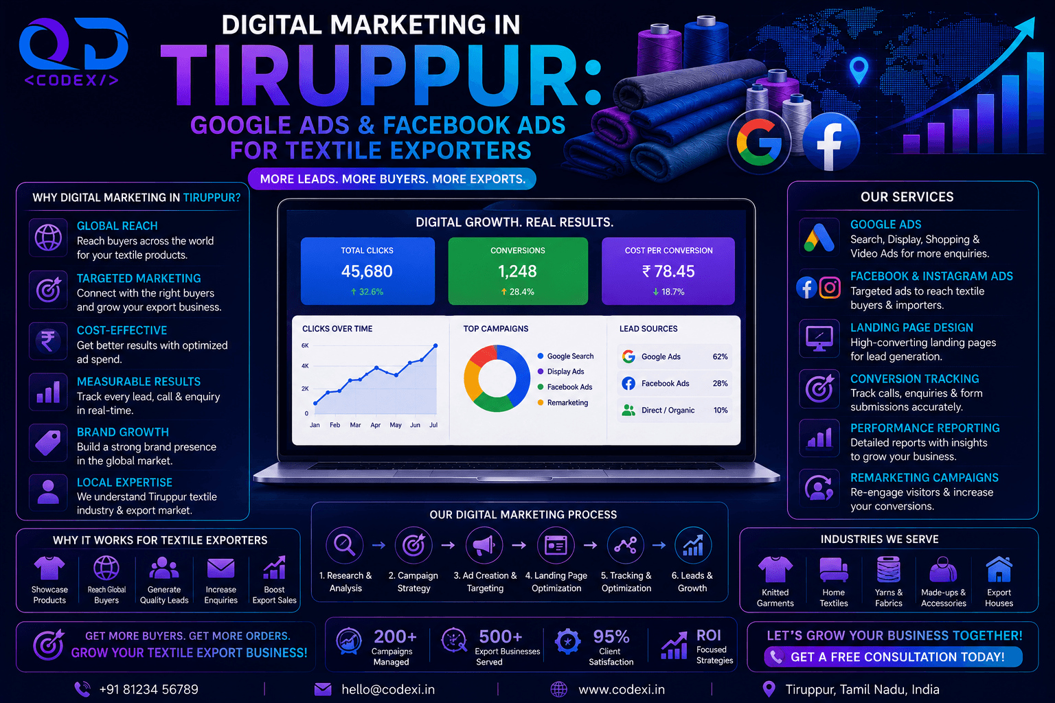 Digital Marketing in Tiruppur: Google Ads & Facebook Ads for Textile Exporters