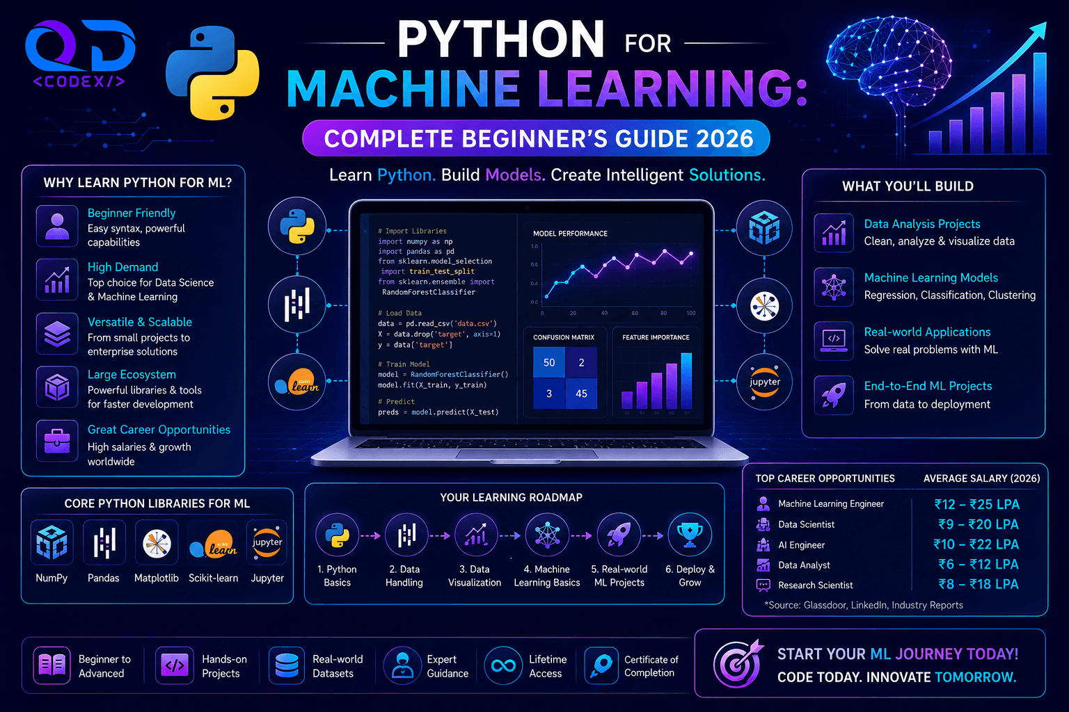 Python for Machine Learning: Complete Beginner's Guide 2026