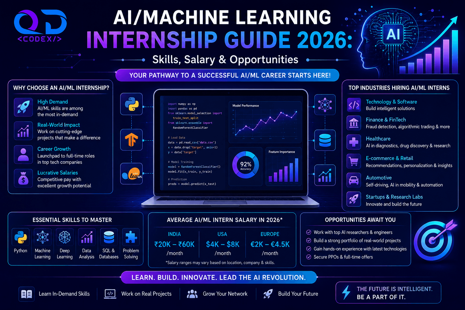 AI/Machine Learning Internship Guide 2026: Skills, Salary & Opportunities