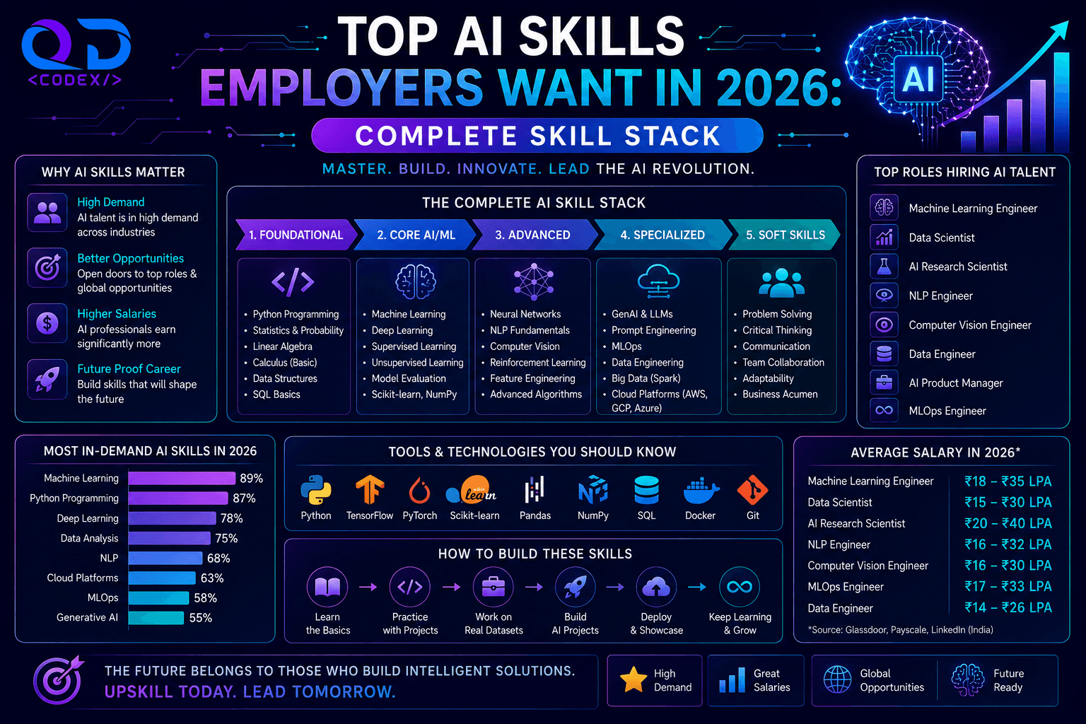 Top AI Skills Employers Want in 2026: Complete Skill Stack