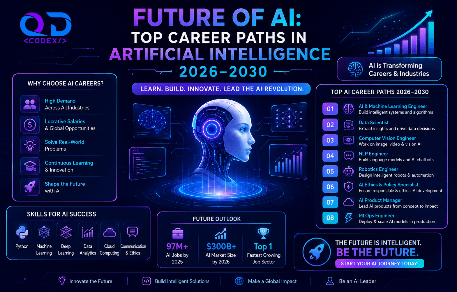Future of AI: Top Career Paths in Artificial Intelligence 2026-2030
